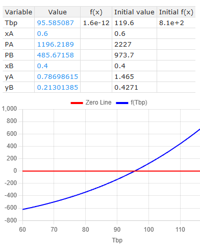 Nonlinear equation sample solution in PolymathPlus